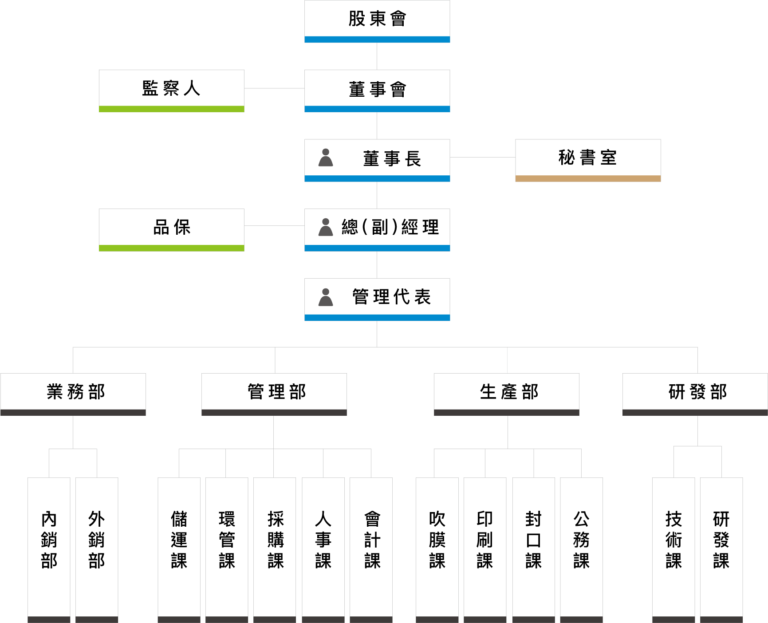 組織架構 - 聯賓塑膠